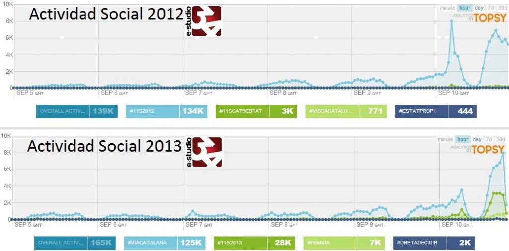 Comparativa Actividad Social Diada 2012 vs 2013