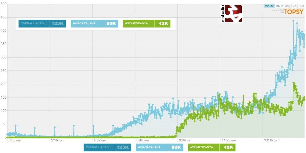 #viacatalana vs #somespanya