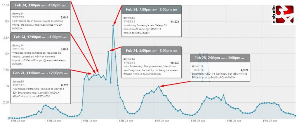 #WMC14 - Twitter Trends