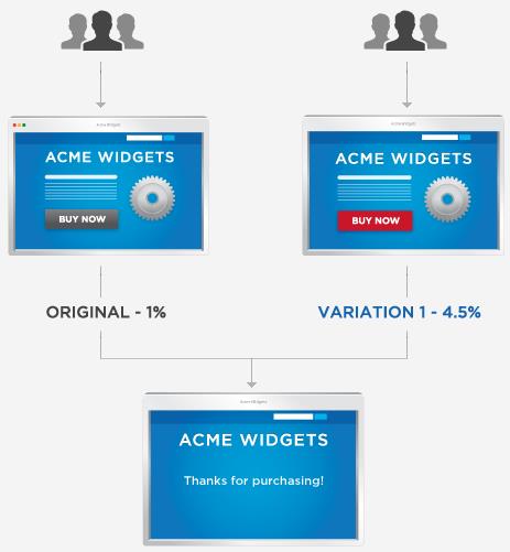 A-B testing con Optimizely