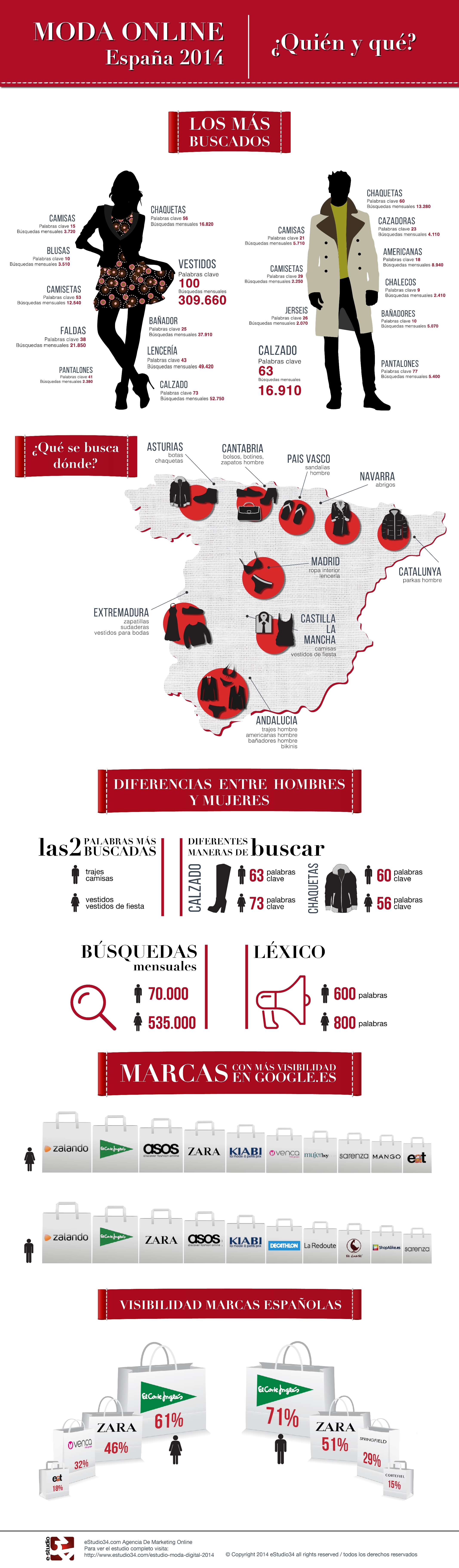 eStudio34 Infografía Moda Digital 2014