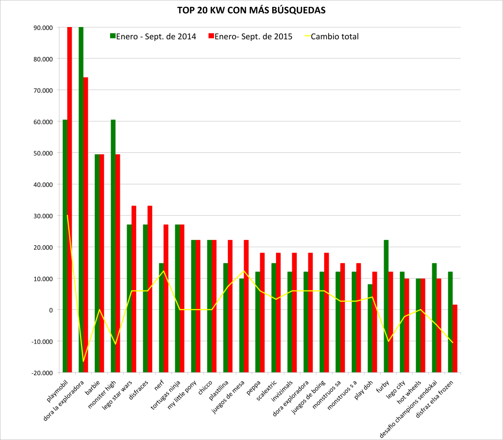 Top_20Kw_Juguetes_graph