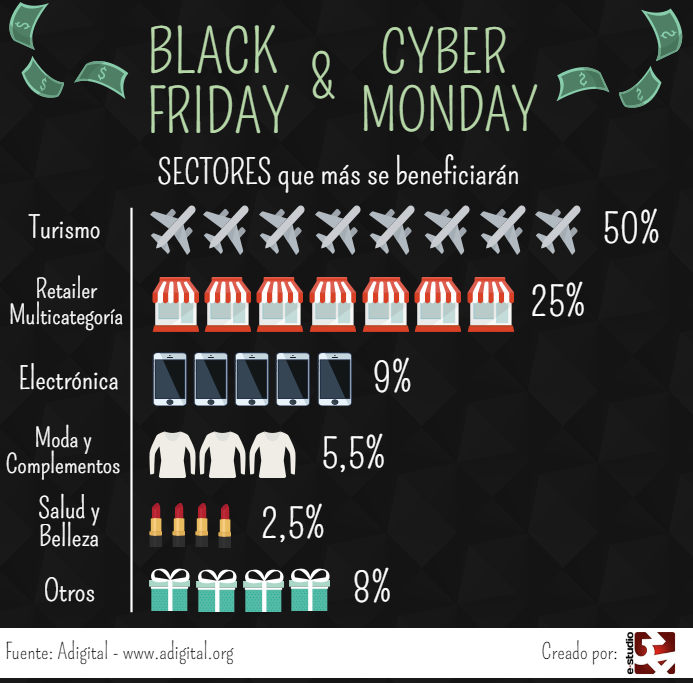 blackfriday infografía sectores