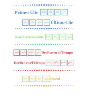 modelos de atribución