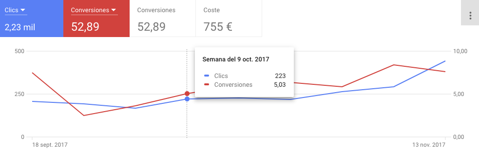 Estrategia de Puja de Porcentaje de Ranking Superior Objetivo 2