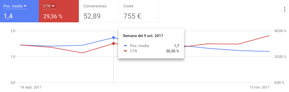 Estrategia de Puja de Porcentaje de Ranking Superior Objetivo 3