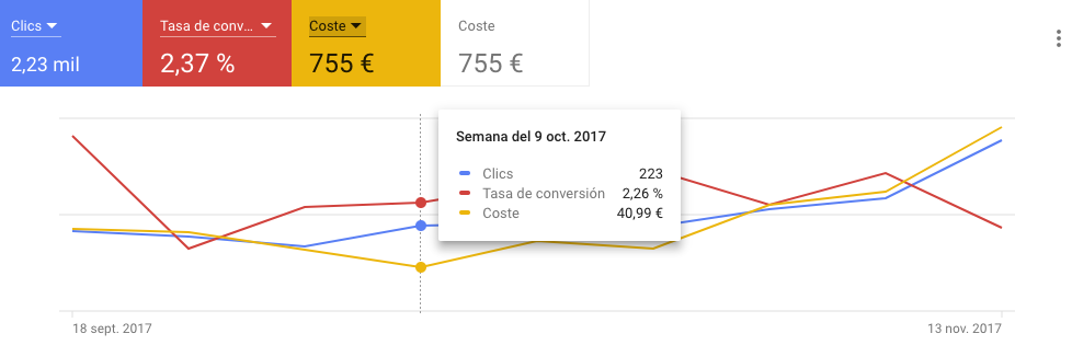 Estrategia de Puja de Porcentaje de Ranking Superior Objetivo 4