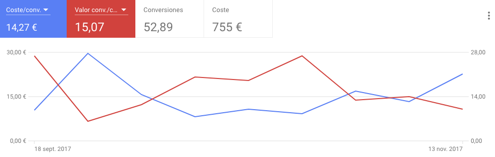 Estrategia de Puja de Porcentaje de Ranking Superior Objetivo 5