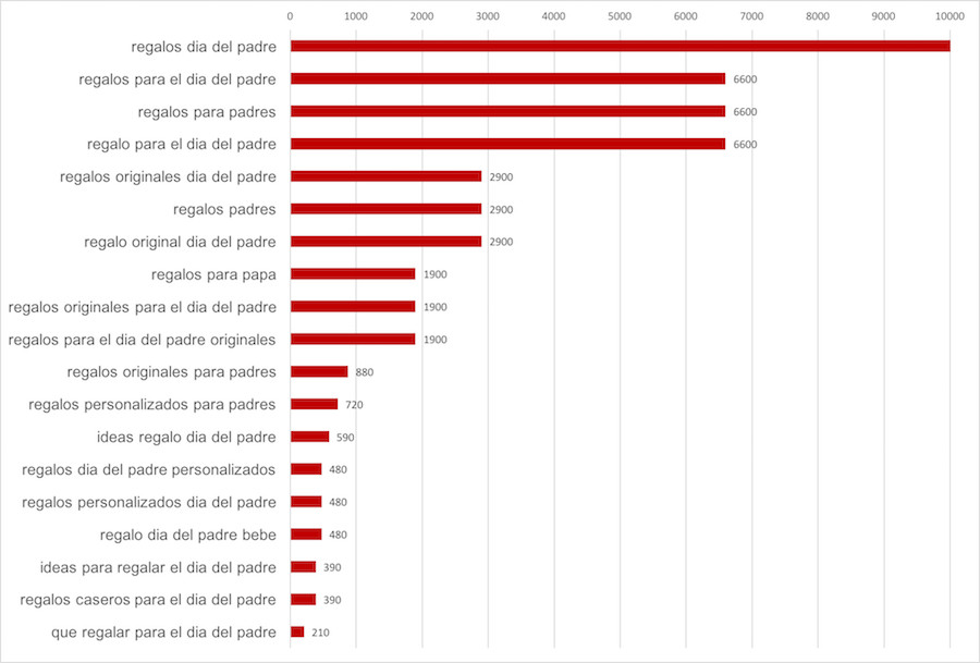 Regalos para el dia del padre - keywords