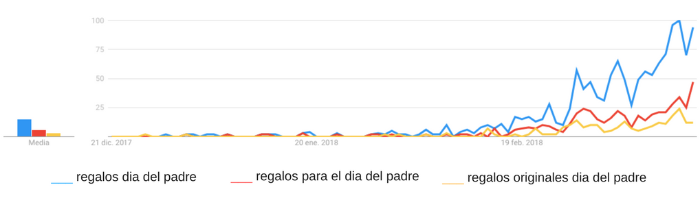 Regalos para el dia del padre - google trends