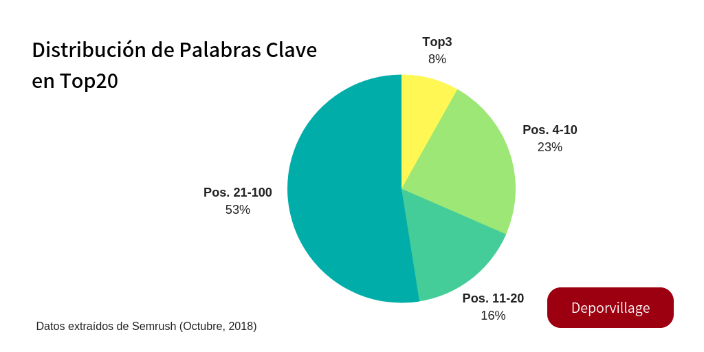 Estrategia SEO Ecommerce: Gráfico Distribucion de keywords en Deporvillage