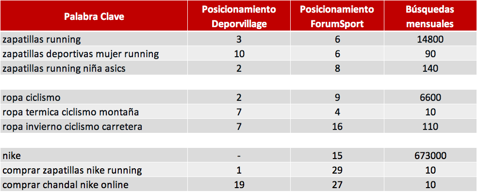 Ejemplos de keywords de long tail de deporvillage y forumsport