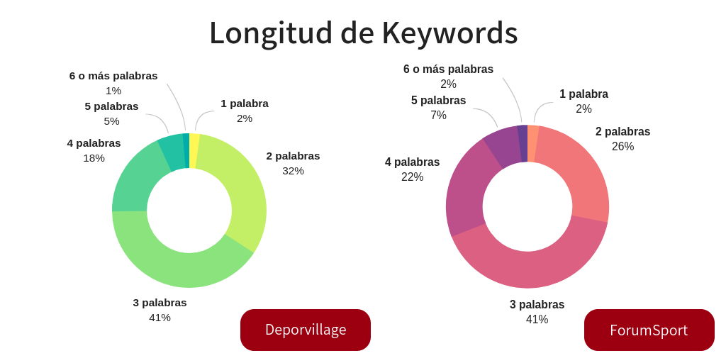 Gráfico Long tail keywords deporvillage y forumsport