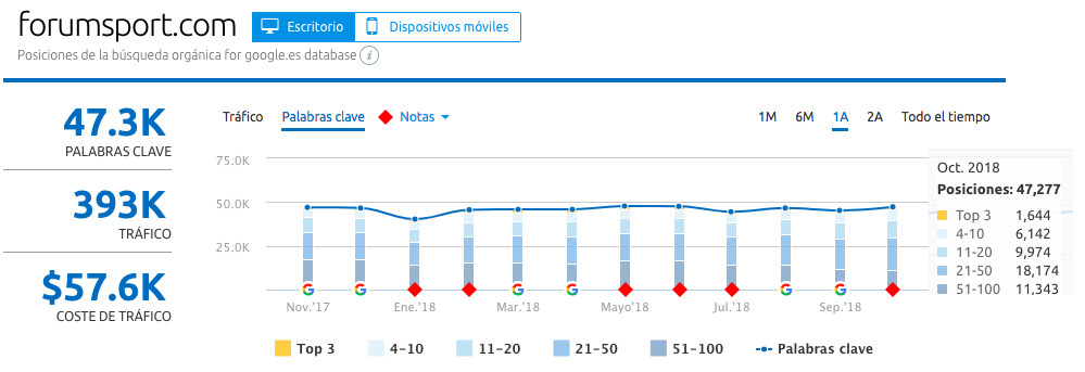 Gráfica de Posicionamiento Forumsport