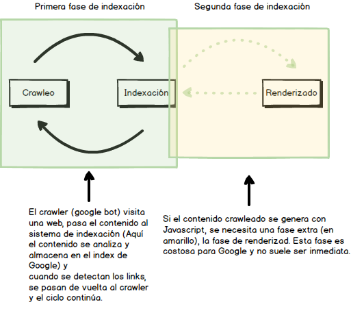 SEO, Google y Javascript: indexación