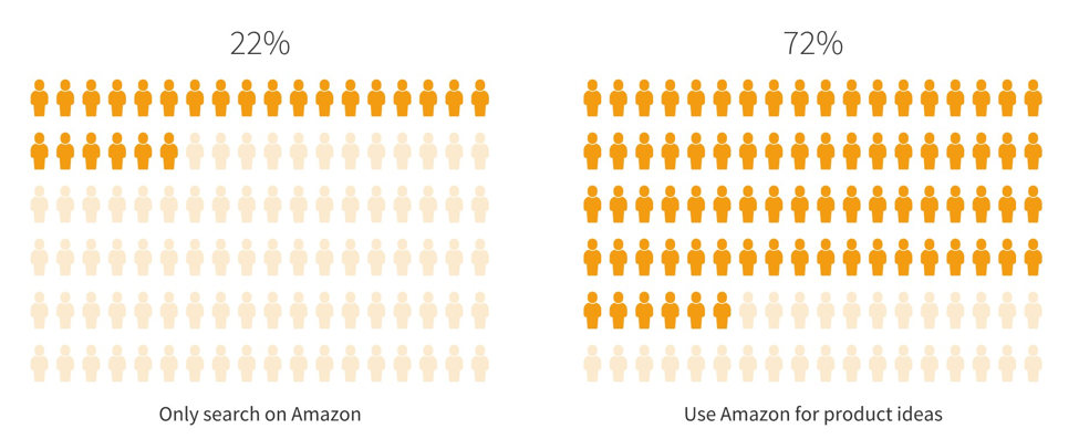 Users Amazon vs Google - eStudio34