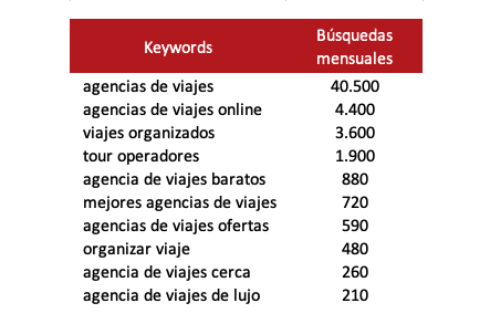 SEO y Viajes 10