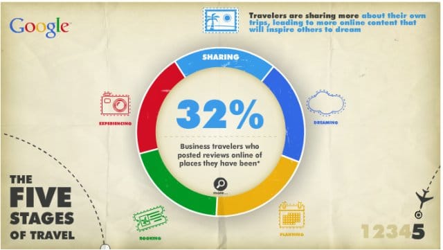 Social Ads Vacaciones verano: google fases de viaje