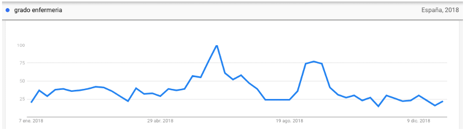 Campañas de anuncios para universidades: ejemplo de trends