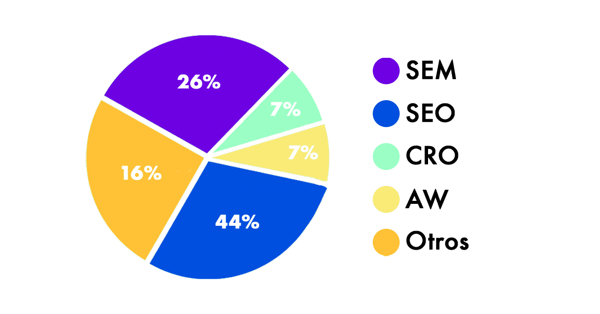 grafico servicios