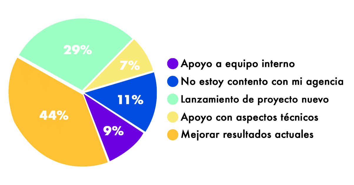 gráfico principales preocupaciones equipos marketing